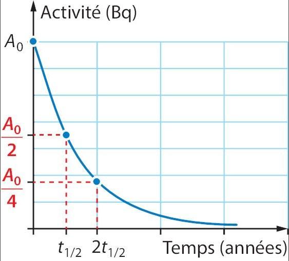 cours -radioactivité